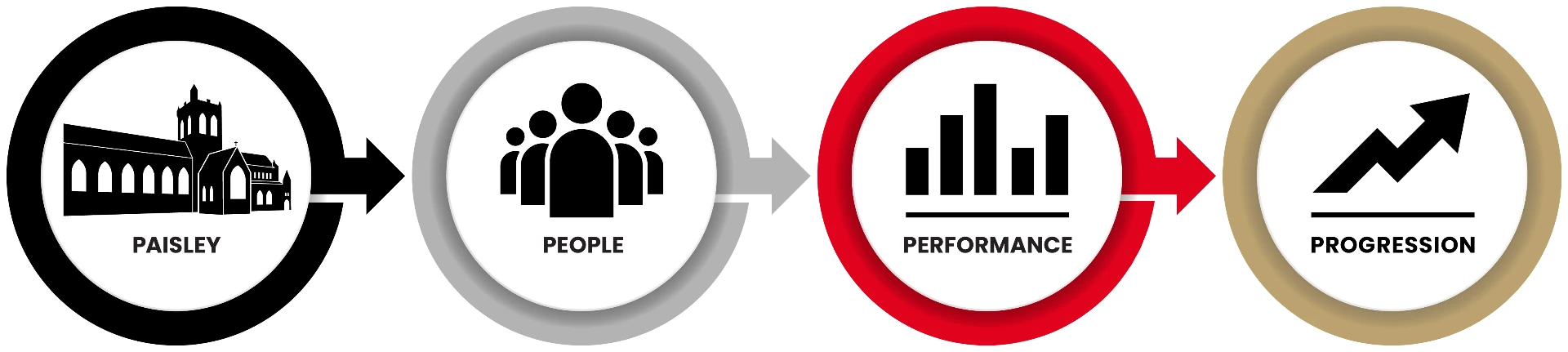 St.Mirren FC — Paisley · People · Performance · Progression club strategy