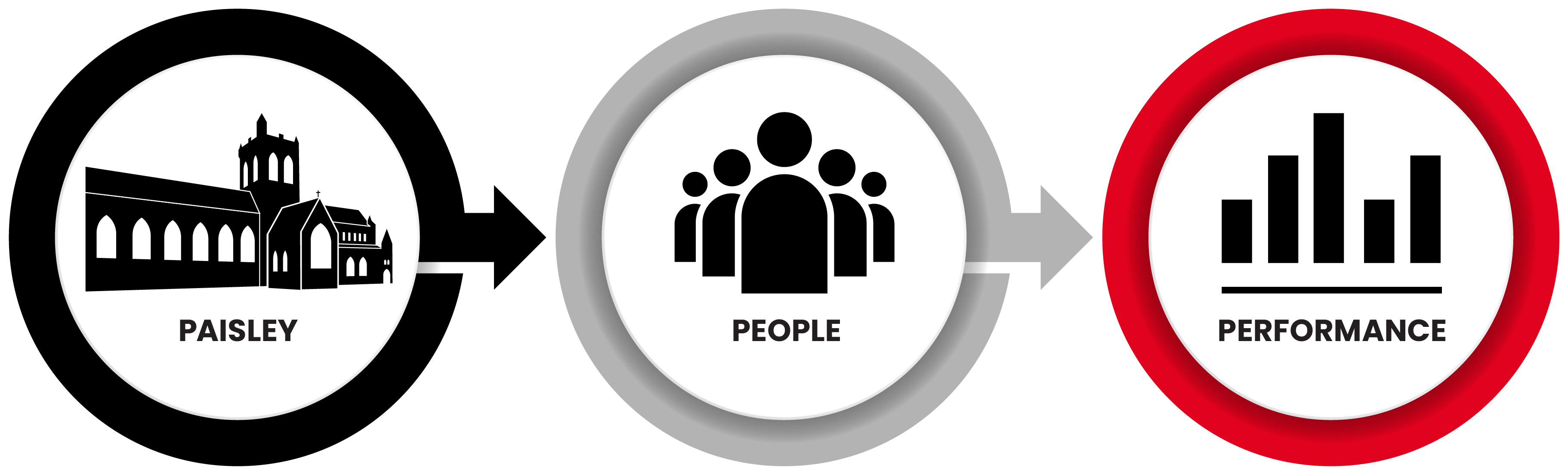 St.Mirren FC — Paisley · People · Performance club strategy